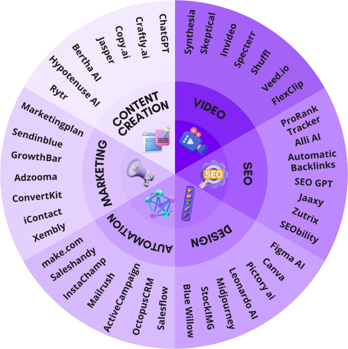 List of AI Marketing Tools