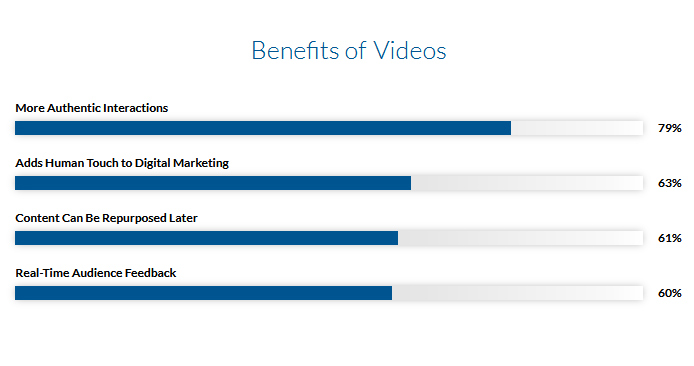 Benefits of Video Marketing