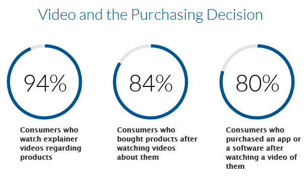 how effective is shortform video marketing